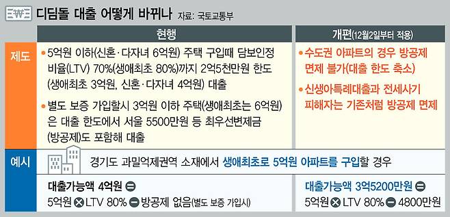 디딤돌대출 관리방안 요약