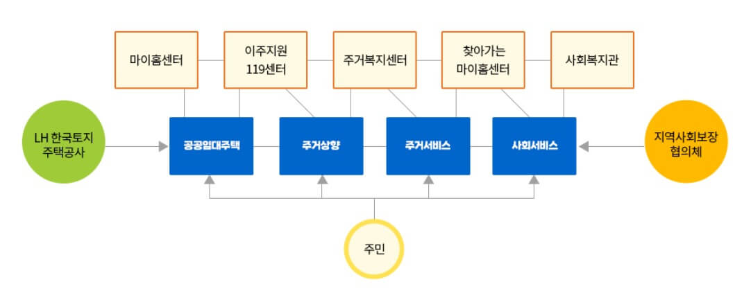 마이홈