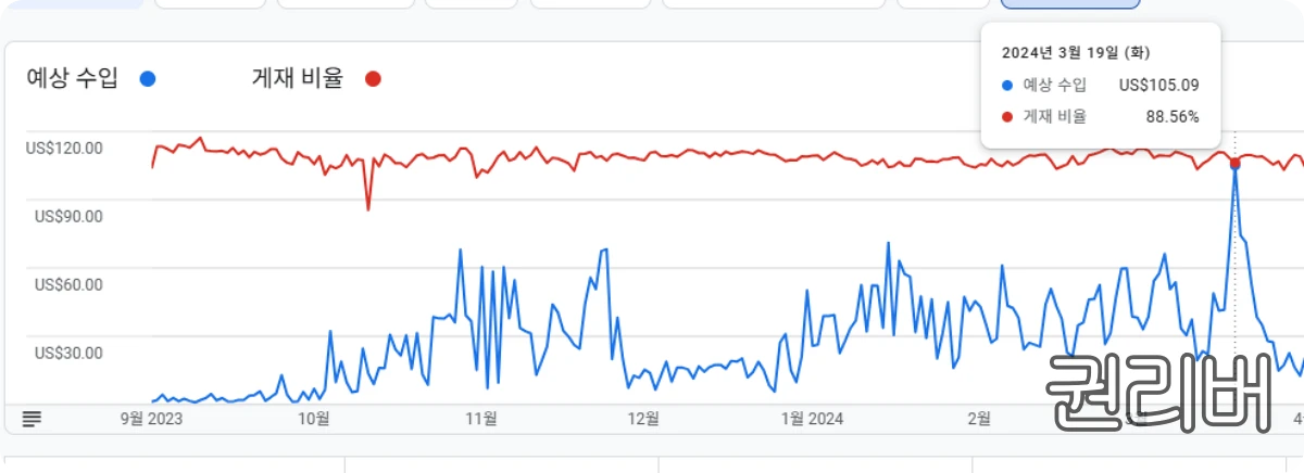 신뢰도가-높을-때는-수익이-높았고-게재비율도-높았음을-보여주는-그래프
