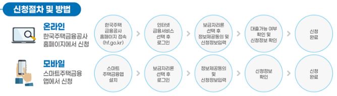 특례 보금자리론-신청 방법