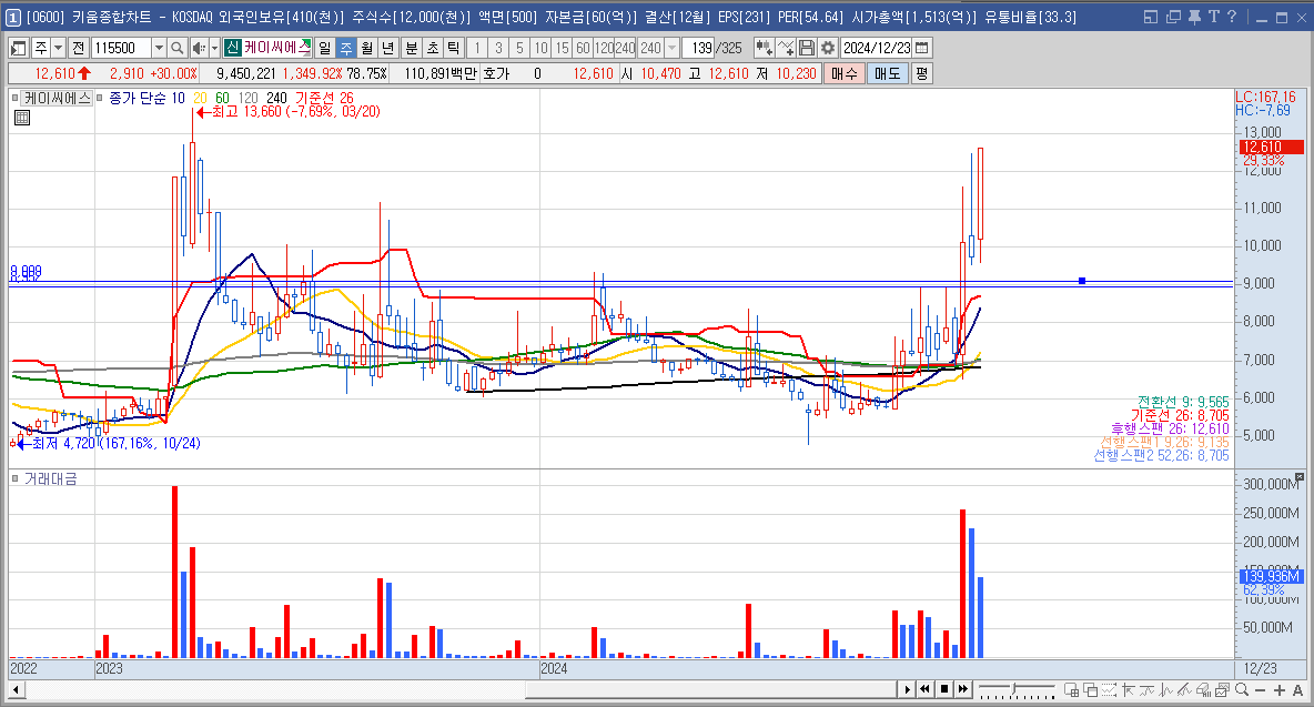 케이씨에스 주가 전망 양자암호통신 관련주
