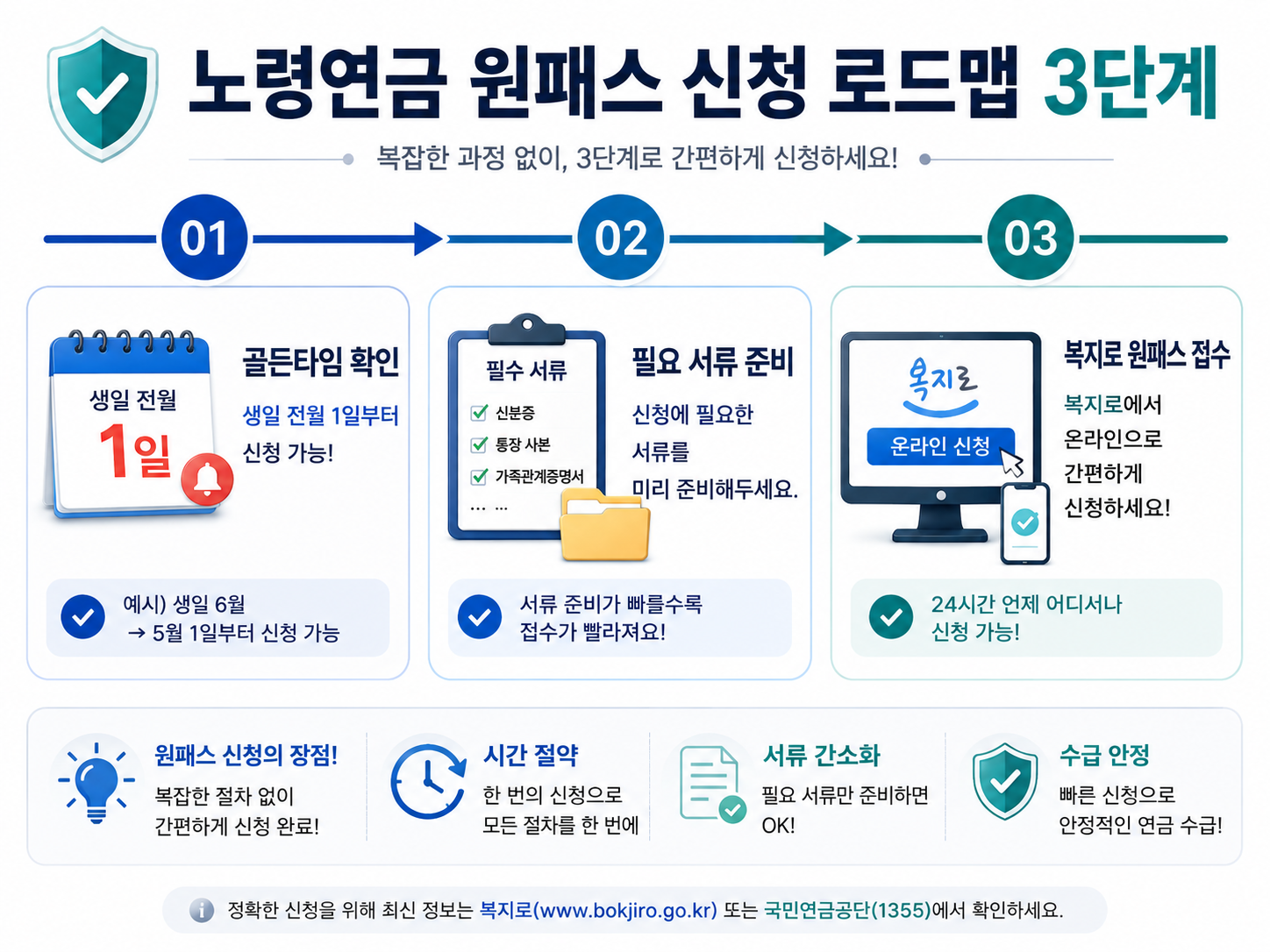 2026년 노령연금 신청 3단계 완벽 로드맵 및 구비서류 인포그래픽