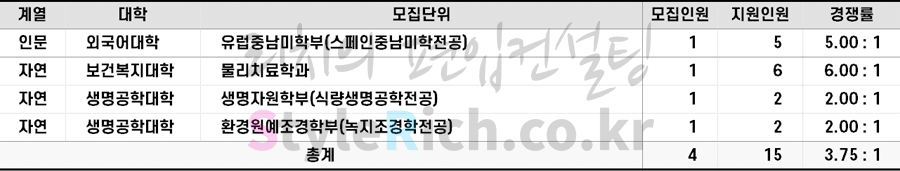 2022학년도 단국대(천안) 농어촌학생 경쟁률