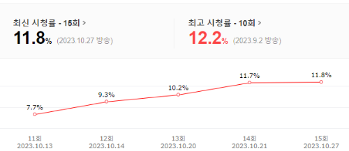 연인 파트2 시청률