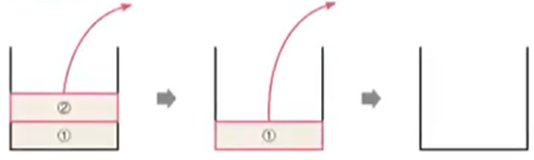 위에서부터 차례대로 꺼낸다.