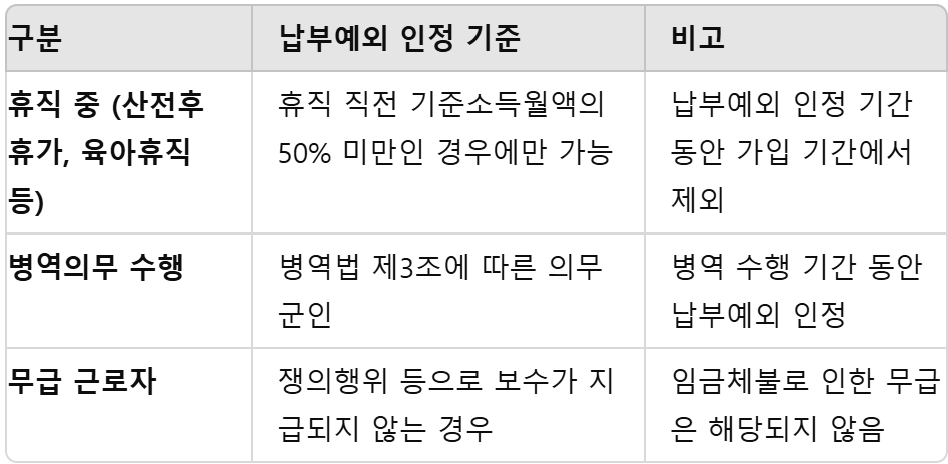 납부에외 및 납부재개 관련 정보 정리표