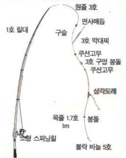 동해 겨울 열기 배낚시 채비