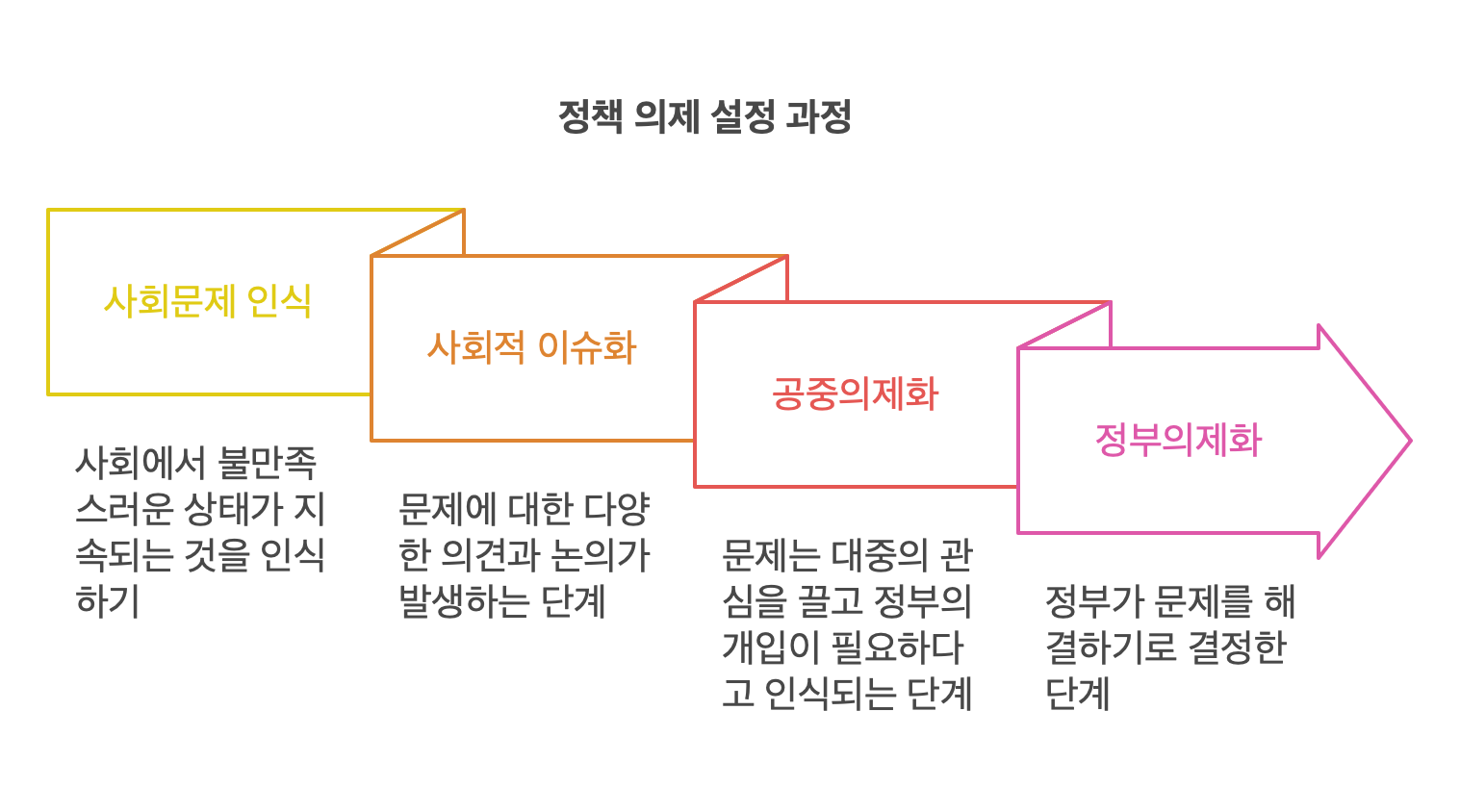 정책의제설정-과정