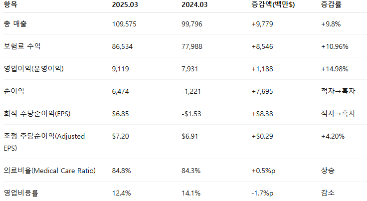 유나이티드헬스그룹 2025Q1 매출