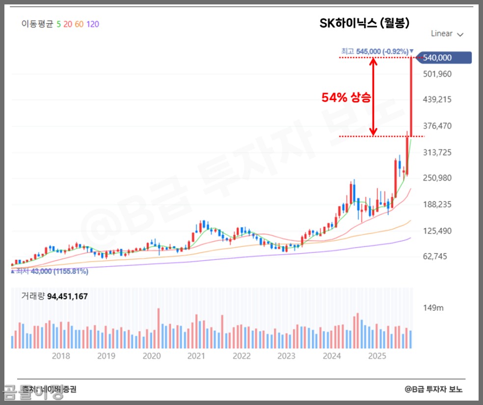 SK하이닉스 주가, 11조 영업이익 돌파 후에도 저평가된 이유