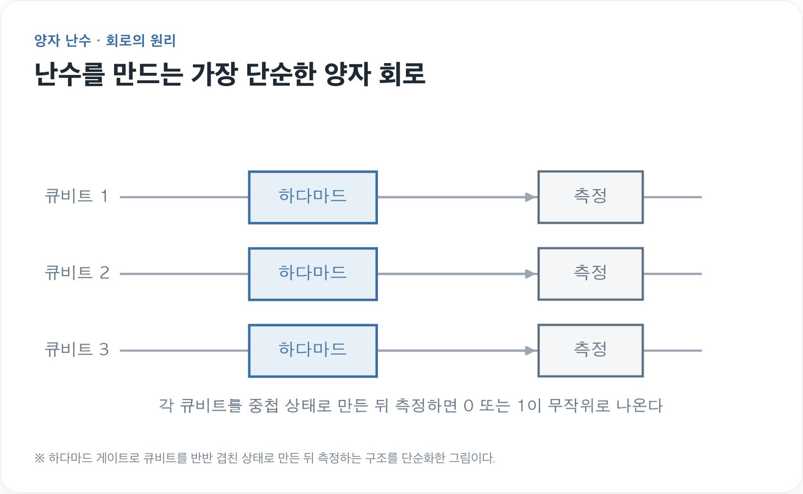 난수를 만든 단순한 양자 회로