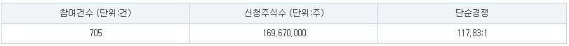 동국생명과학 수요예측 결과