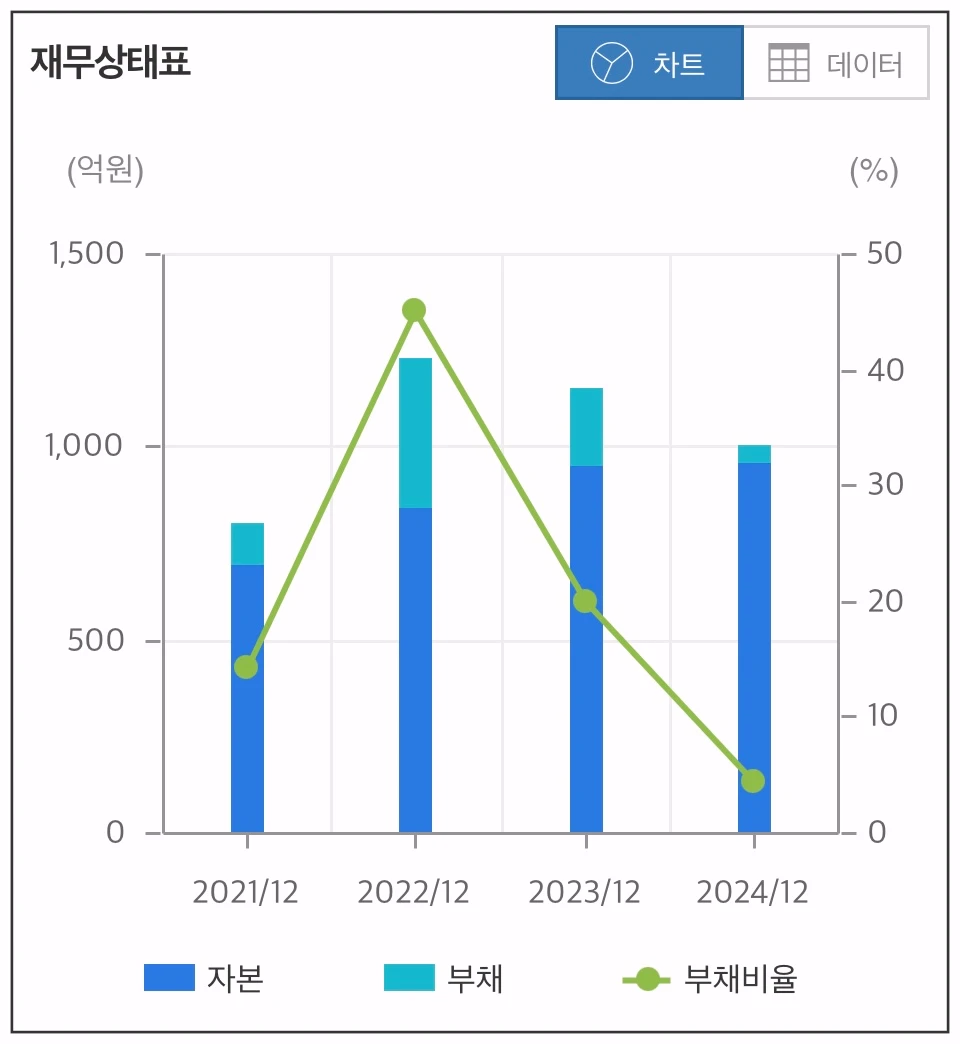 로보티즈-재무상태표-차트