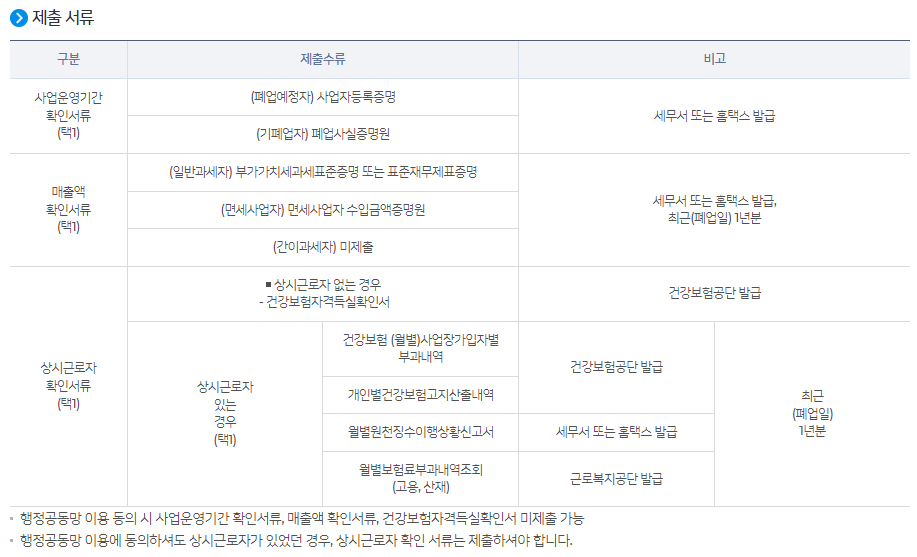 소상공인 희망리턴패키지: 재창업, 취업 교육 제출 서류
