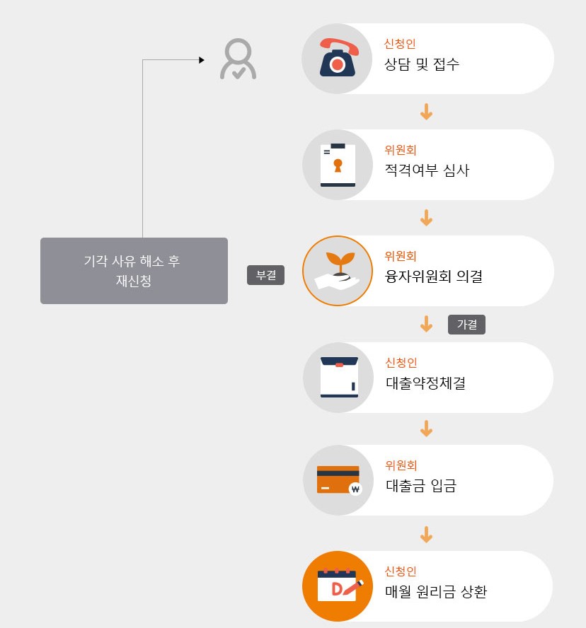 신용회복위원회 소액대출 신청방법 서류