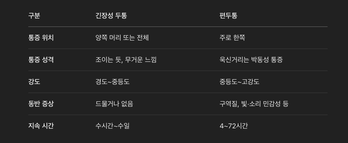 긴장성 두통 vs 편두통 – 어떻게 구별할까?