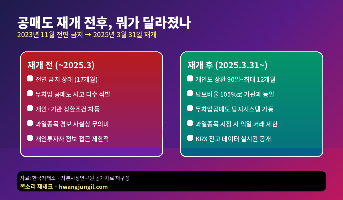 공매도 재개 전후 비교 인포그래픽