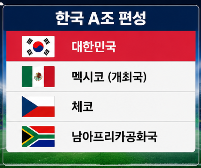 "한국 32강 갈 수 있을까?" 2026 월드컵 일정&middot;한국 경기 시간&middot;A조 분석 총정리2