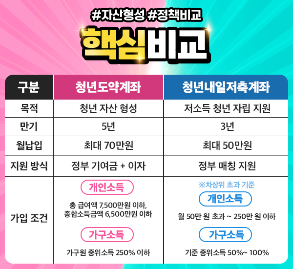 청년내일저축계좌 청년도약계좌 비교