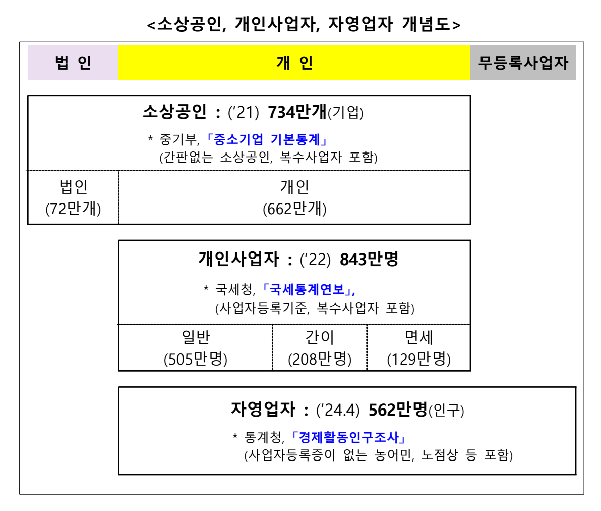 소상공인정책자금