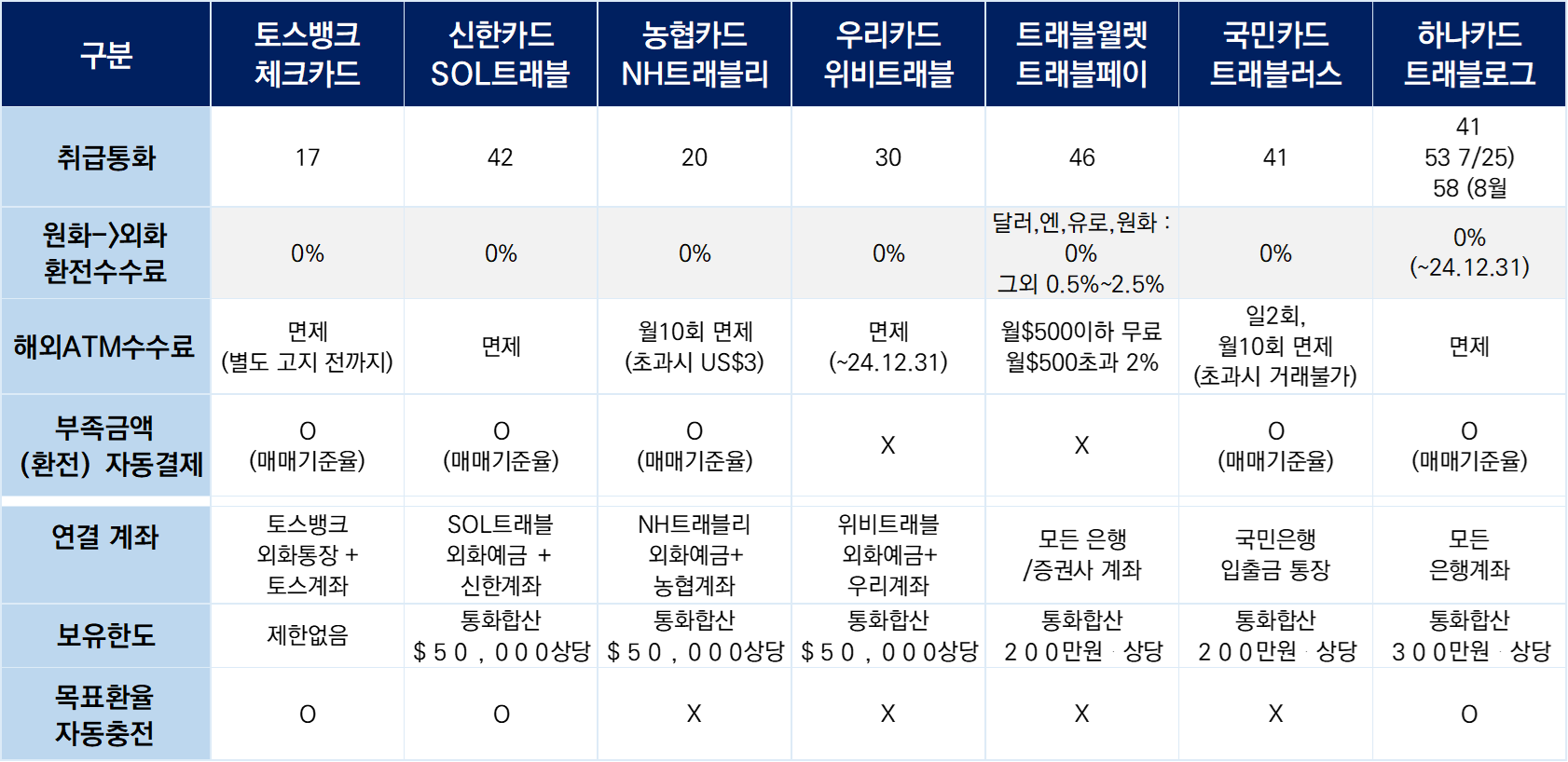 우리 위비트래블 체크카드 주요 혜택 및 장점, 단점 (해외여행 카드 추천)