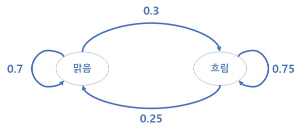 This is State transitions corresponding to tables