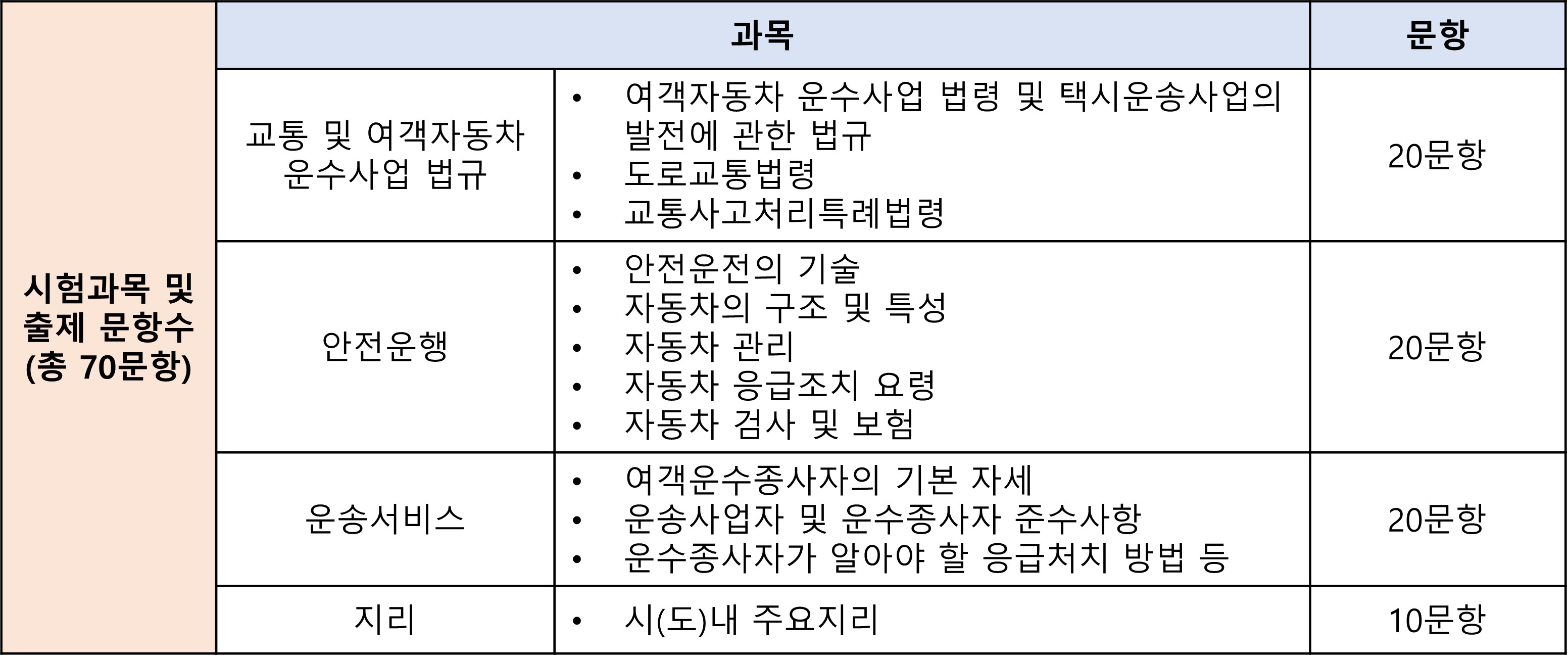 택시 운전 자격시험 과목 및 범위