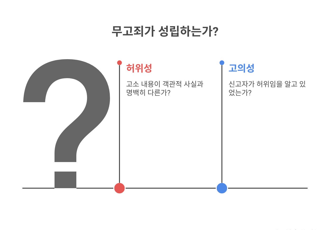 ‘고의성’과 ‘허위성’ 판단 기준은?