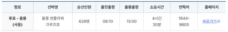 후포항 울릉도 배편