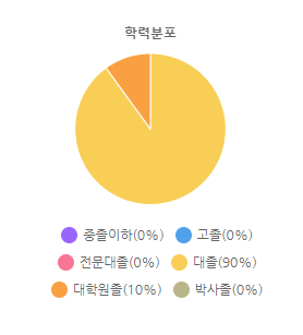 학력분포