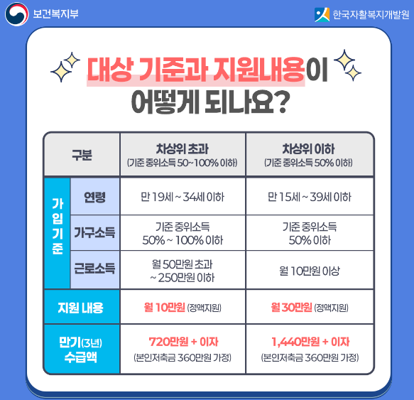 청년내일저축계좌 대상기준