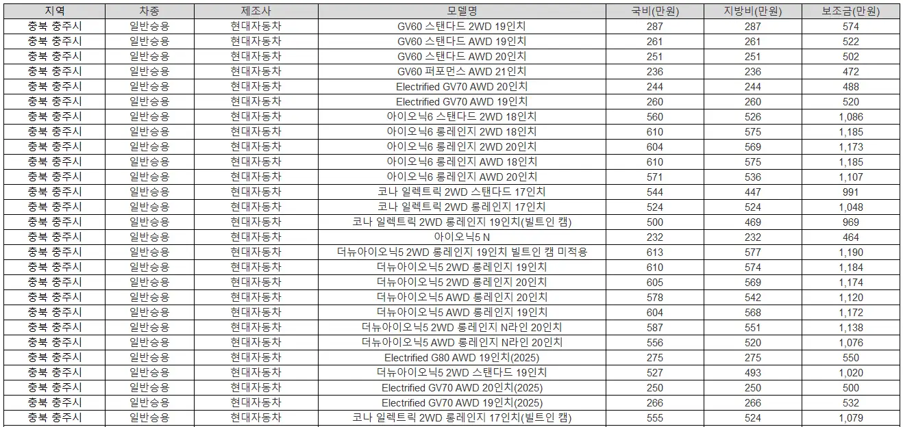 2025년 충북 충주시 전기차 보조금
