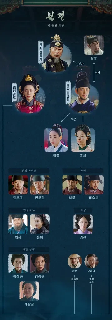 인물관계도