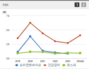 오리엔트바이오 주가 PBR