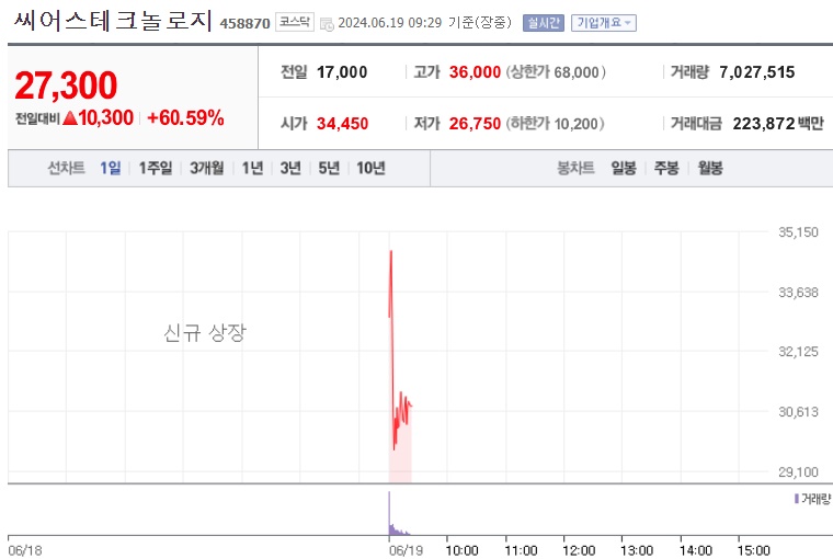 씨어스테크놀로지 주가