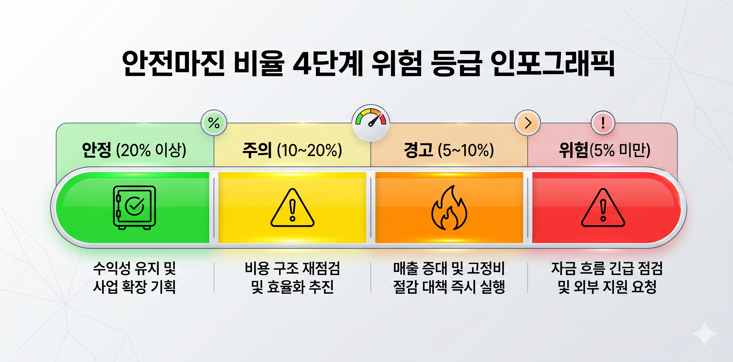 MS(안전마진)비율 4단계 위험등급 인포그래픽