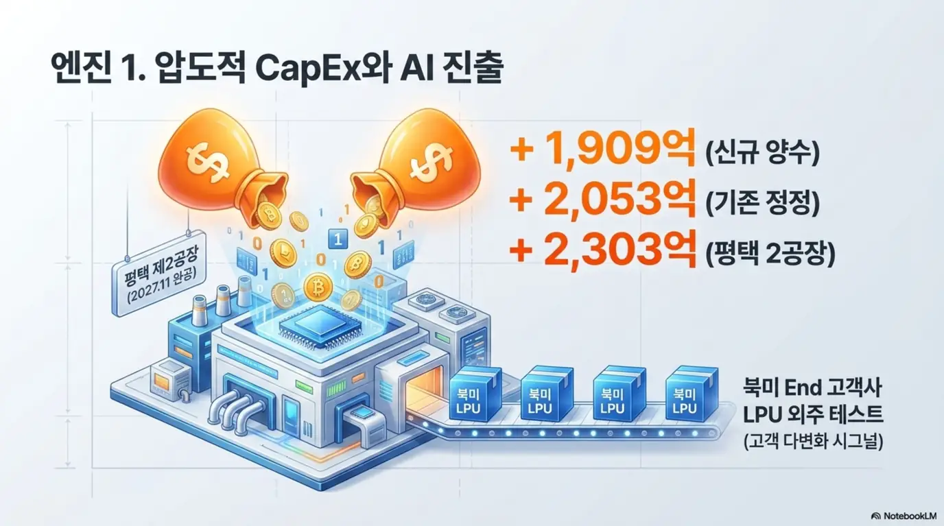 두산테스나 주가 전망: 두산테스나의 공격적 설비투자와 AI 진출을 보여주는 이미지. 신규 장비 양수 1&amp;#44;909억원&amp;#44; 기존 정정분 2&amp;#44;053억원&amp;#44; 평택 제2공장 투자 2&amp;#44;303억원(2027년 11월 완공)이 표시되고&amp;#44; 북미 고객사의 AI 가속기 외주 테스트 진출이 고객 다변화 신호로 함께 제시되어 후공정 캐파 확장 전략을 전달함
