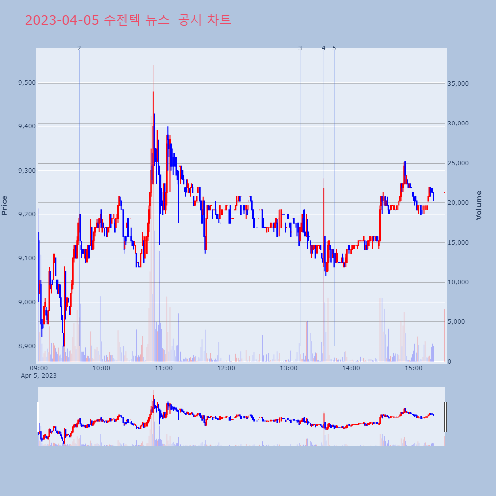 수젠텍_뉴스공시차트