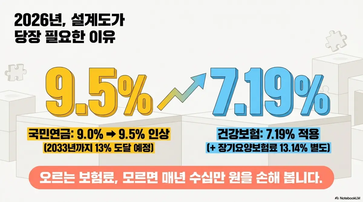 프리랜서 4대보험: 2026년 국민연금 요율 9점5퍼센트와 건강보험료율 7점19퍼센트 인상 내용을 큰 숫자와 그래프로 보여주는 이미지. 프리랜서 국민연금 건강보험 보험료율 변동과 연간 수십만 원 차이가 나는 부담을 시각적으로 전달하며 블로그의 2026년 보험료 인상 배경과 관련된 내용을 설명함 