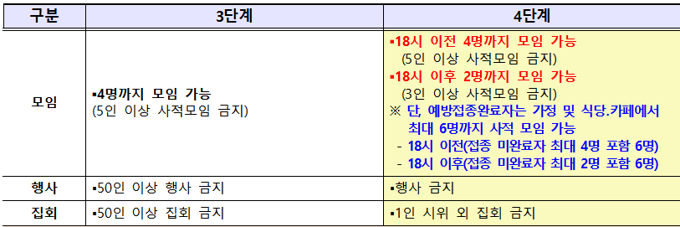 속초-거리두기-4단계에서-사적모임이-가능한-인원수를-나타낸-표