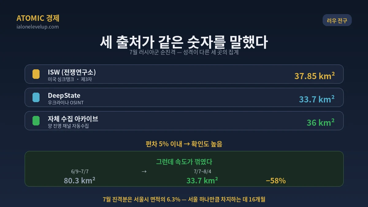 ISW 37.85제곱킬로미터 DeepState 33.7 자체 아카이브 36 세 출처가 수렴한 러시아군 7월 순진격과 4주 단위 58퍼센트 둔화 비교