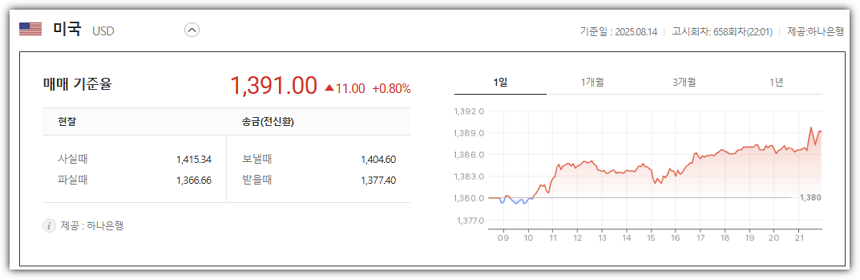 PPI 발표후 원달러 환율 상승세