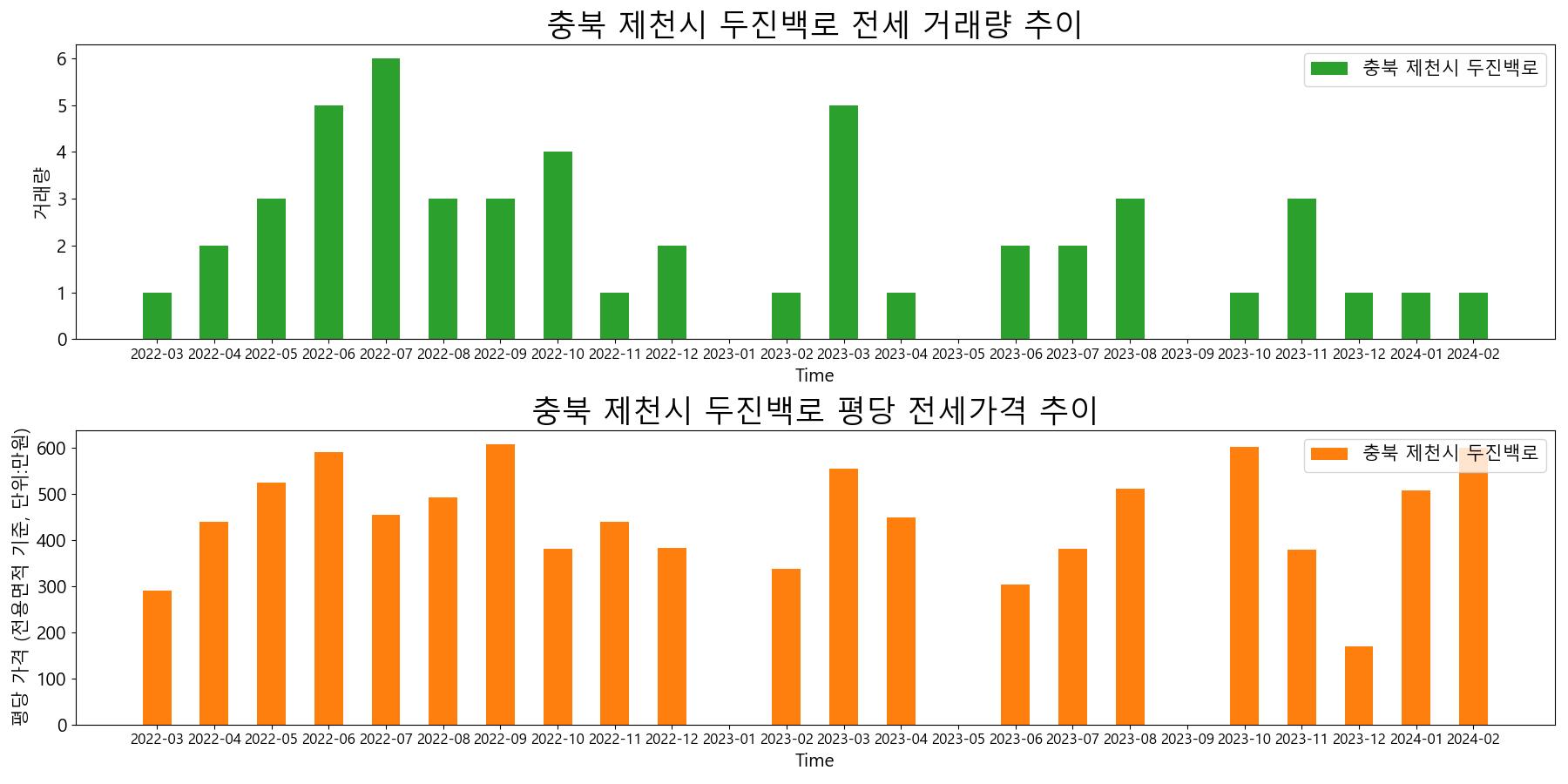충북-제천시-두진백로-전세-거래량-및-전세가격-변동-추이