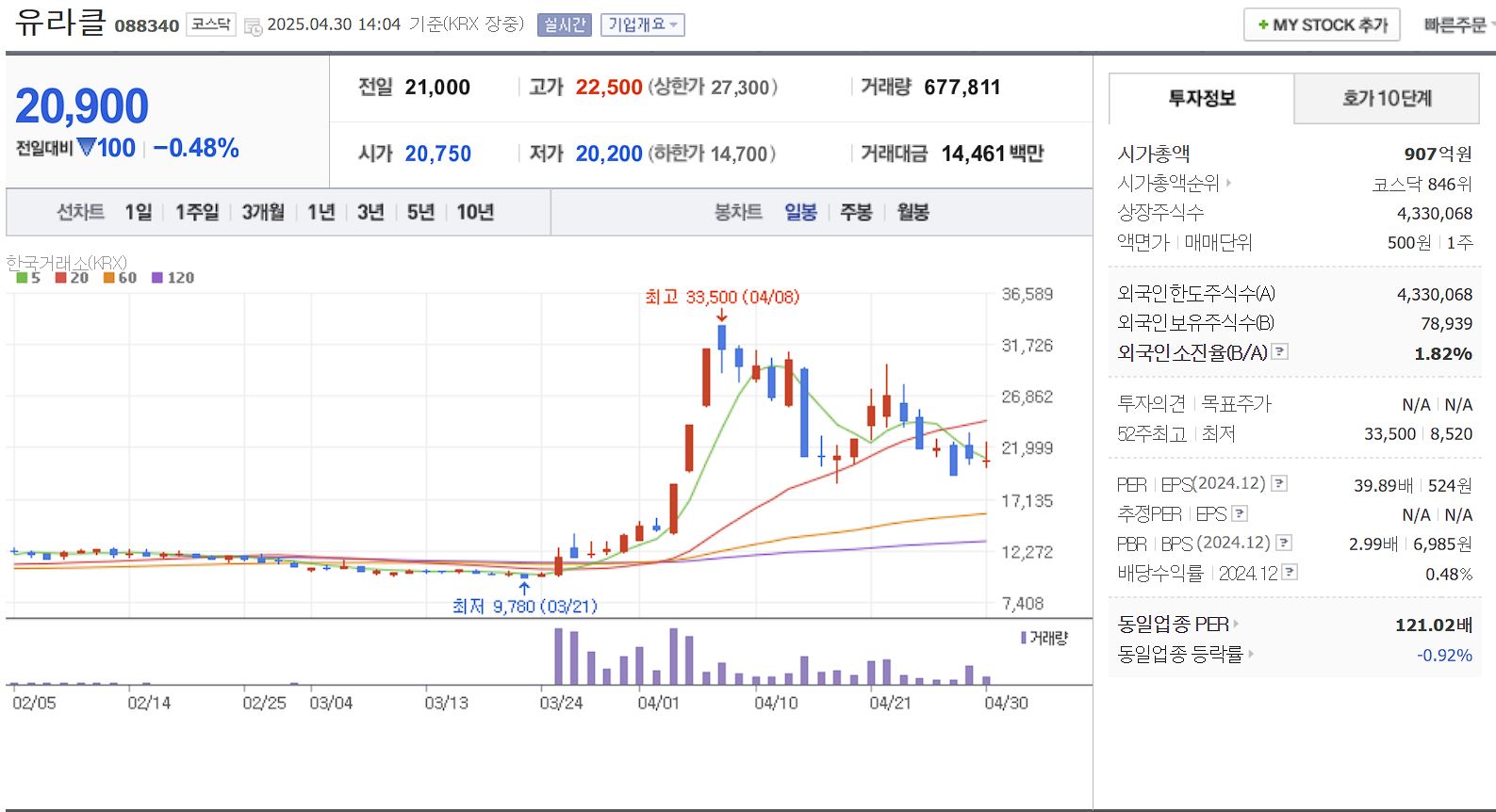 지역화폐 관련주 유라클 일봉 차트