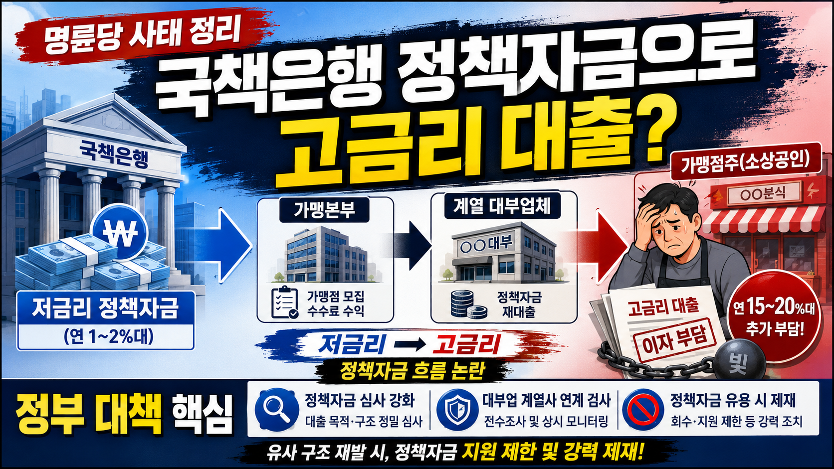 명륜당 사태 정리: 국책은행 정책자금으로 고금리 대출? 정부 대책 핵심