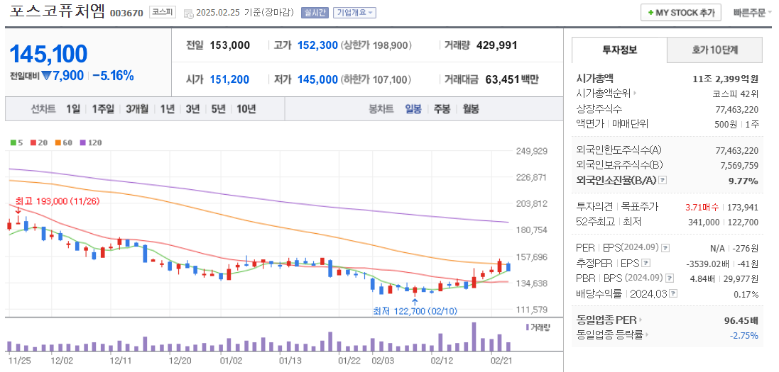 리튬 관련주 포스코퓨처엠 주가 차트