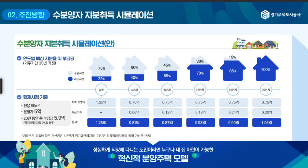 지분적립형 분양주택 시뮬레이션