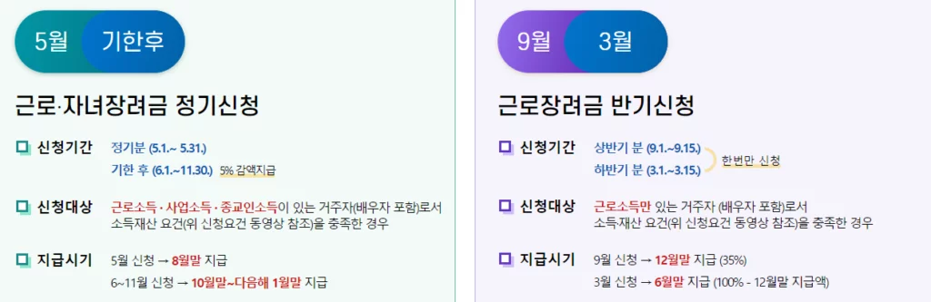 근로장려금 기한 후 신청