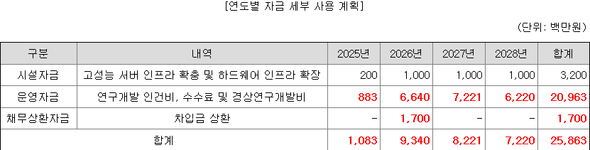 노타 공모자금