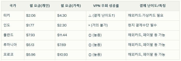 2025 유튜브 프리미엄 우회 국가 터키 인도 최신 업데이트 및 대안 정리